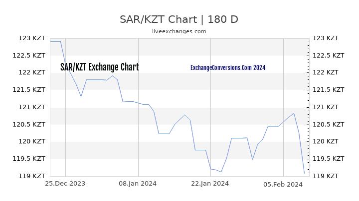 SAR to KZT Chart 6 Months
