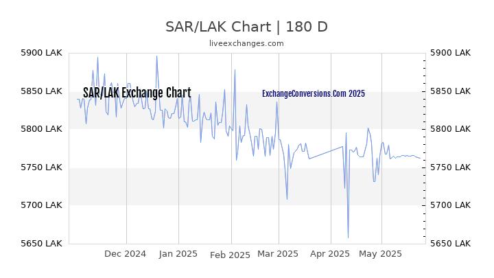 SAR to LAK Currency Converter Chart