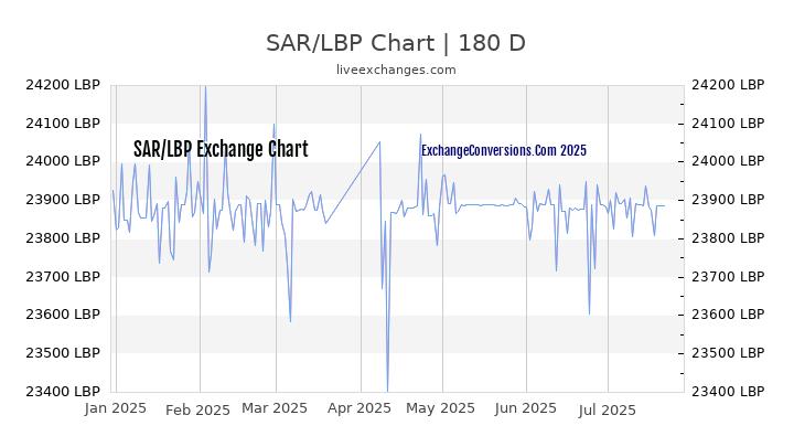 SAR to LBP Chart 20 Years