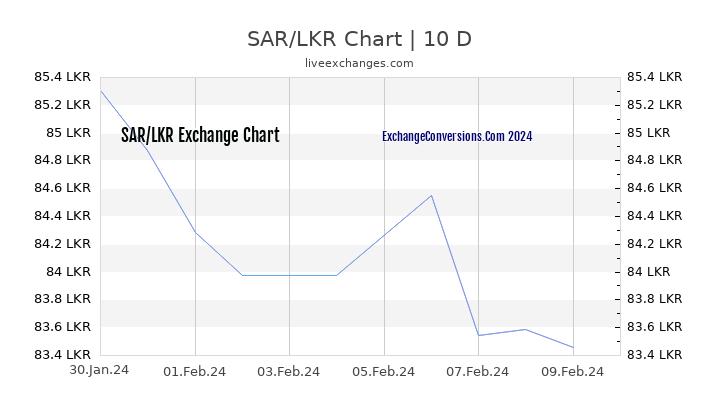 SAR to LKR Chart Today