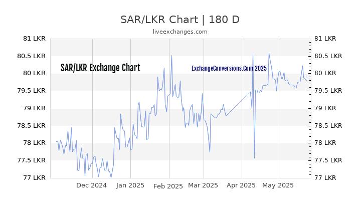 SAR to LKR Currency Converter Chart