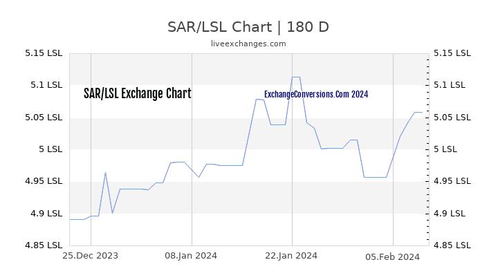 SAR to LSL Currency Converter Chart