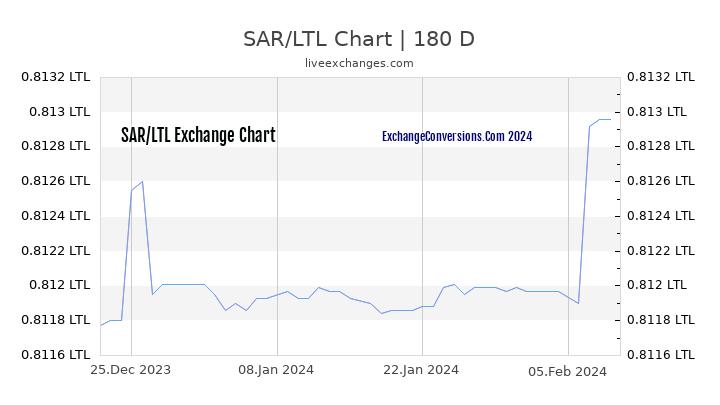 SAR to LTL Chart 6 Months