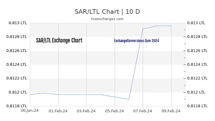 SAR to LTL Chart Today