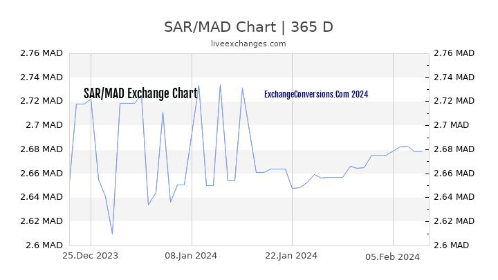 SAR to MAD Chart 1 Year