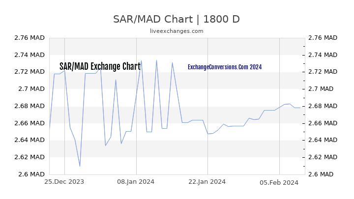 SAR to MAD Chart 5 Years