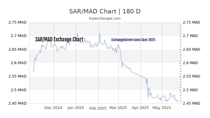 SAR to MAD Currency Converter Chart