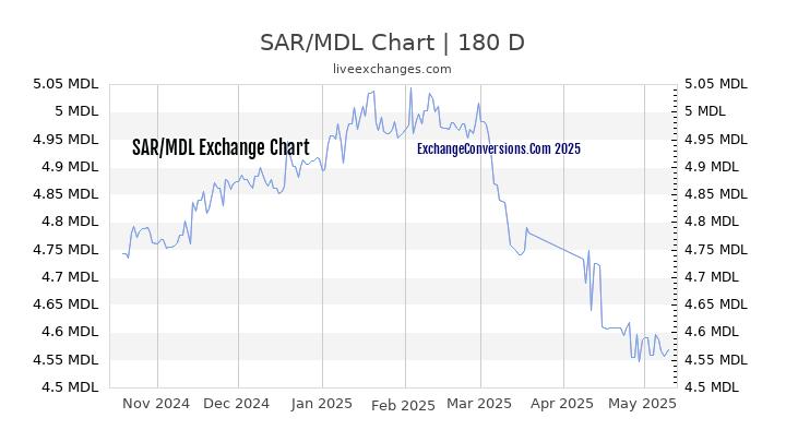 SAR to MDL Currency Converter Chart