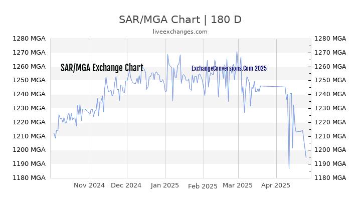 SAR to MGA Currency Converter Chart