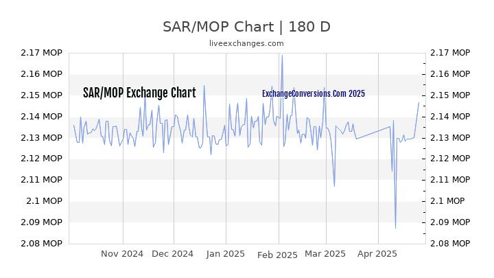 SAR to MOP Currency Converter Chart