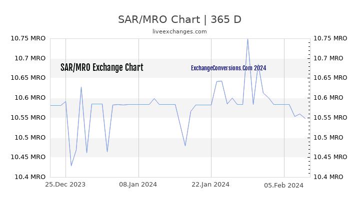 SAR to MRO Chart 1 Year