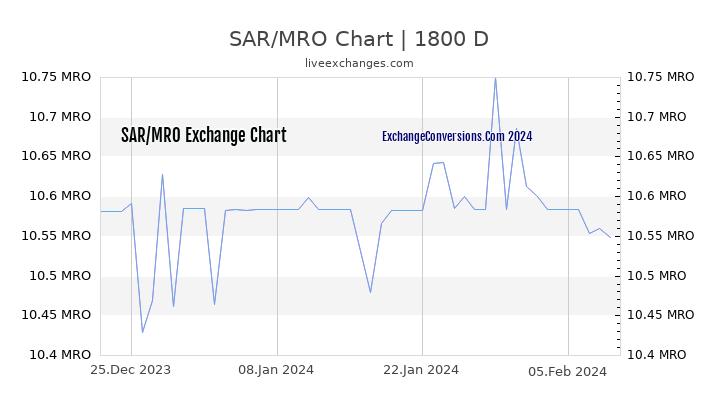 SAR to MRO Chart 5 Years
