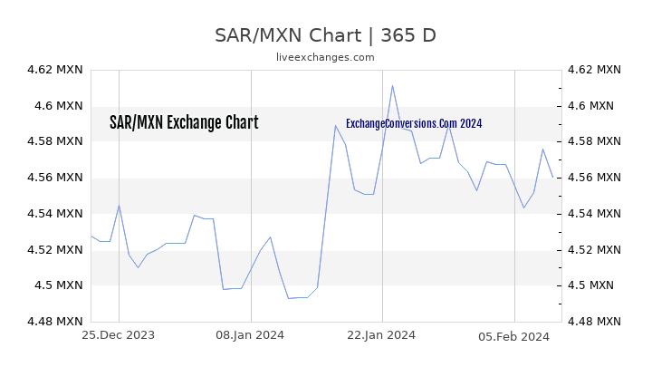 SAR to MXN Chart 1 Year