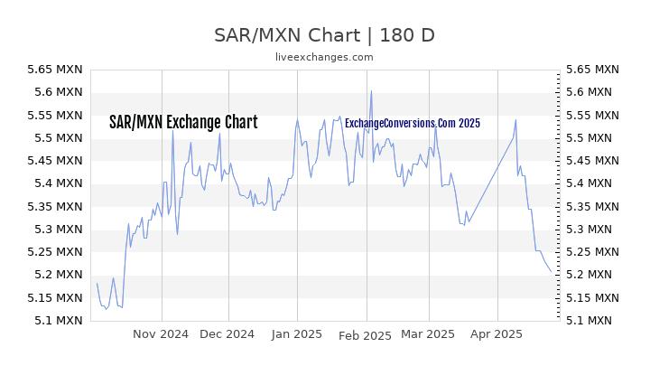 SAR to MXN Currency Converter Chart