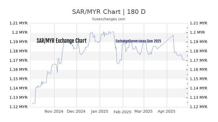 SAR to MYR Currency Converter Chart