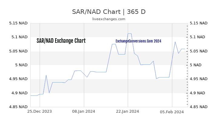 SAR to NAD Chart 1 Year