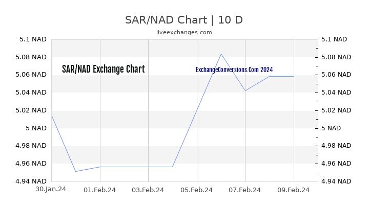 SAR to NAD Chart Today
