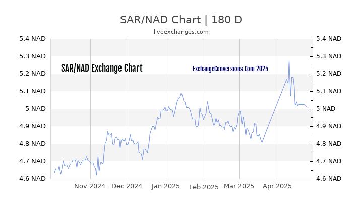 SAR to NAD Currency Converter Chart