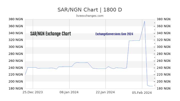 SAR to NGN Chart 5 Years