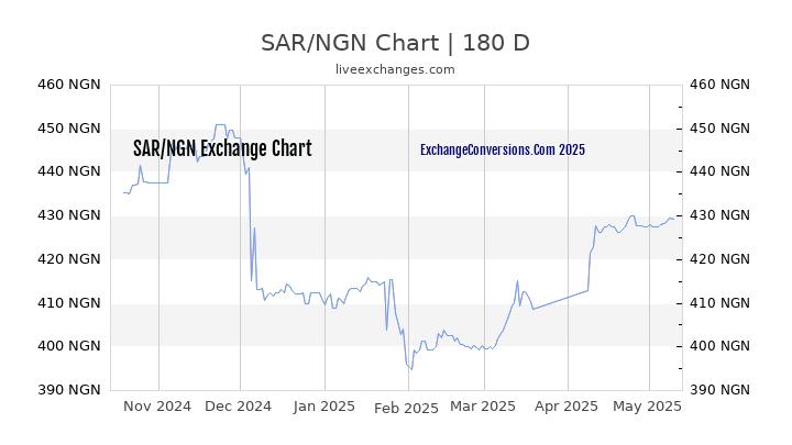 SAR to NGN Currency Converter Chart