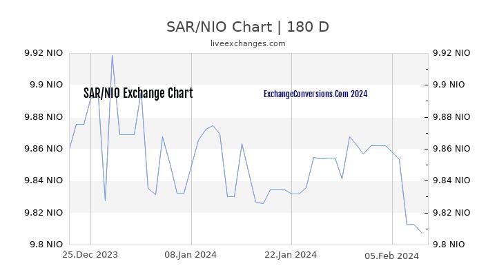 SAR to NIO Currency Converter Chart