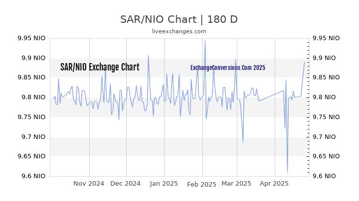 SAR to NIO Currency Converter Chart