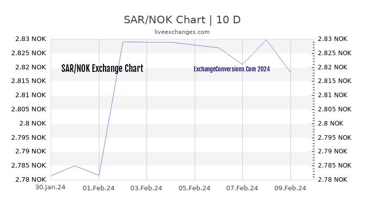 SAR to NOK Chart Today