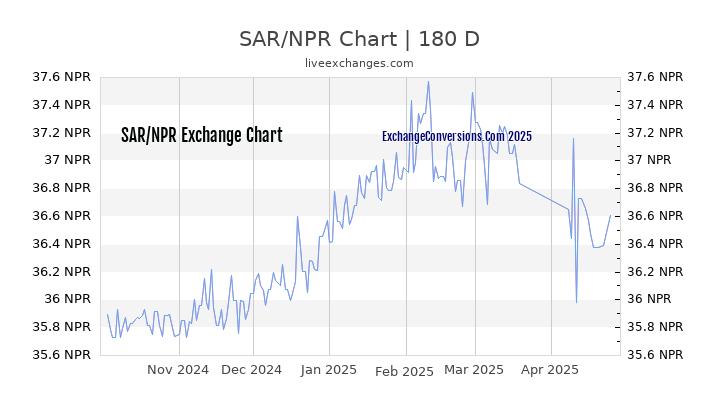 SAR to NPR Currency Converter Chart