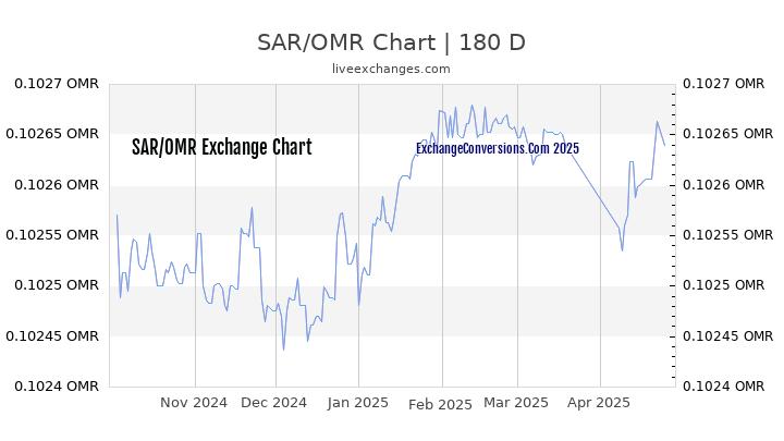 SAR to OMR Currency Converter Chart