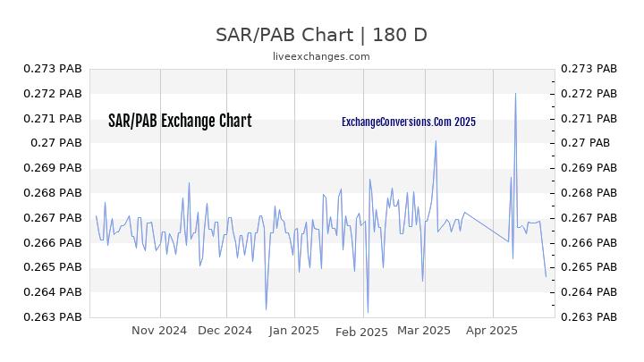 SAR to PAB Currency Converter Chart