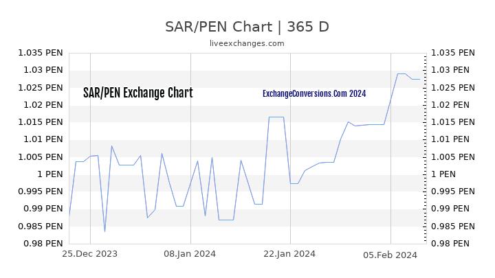 SAR to PEN Chart 1 Year