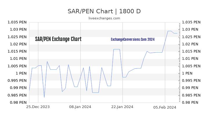 SAR to PEN Chart 5 Years