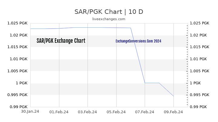 SAR to PGK Chart Today