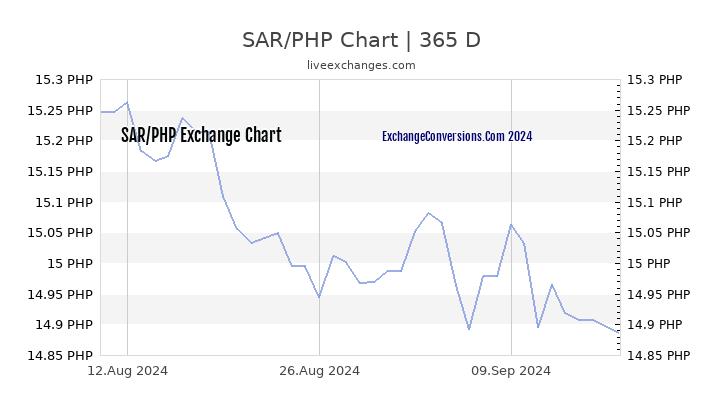 SAR to PHP Chart 1 Year