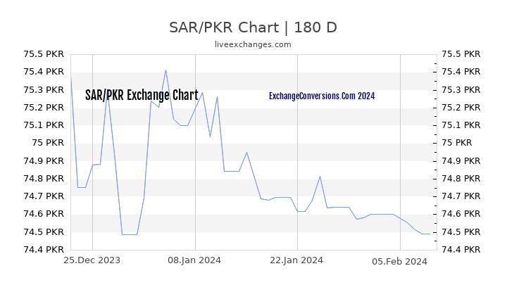 SAR to PKR Chart 6 Months