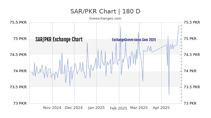 SAR to PKR Currency Converter Chart