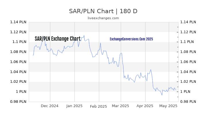 SAR to PLN Currency Converter Chart