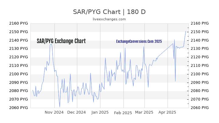 SAR to PYG Currency Converter Chart