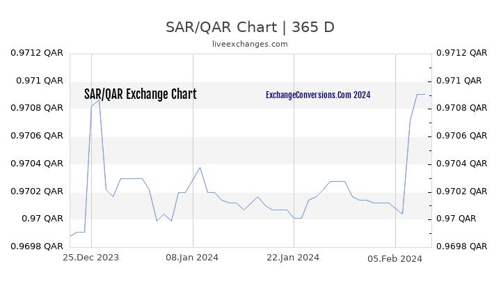 SAR to QAR Chart 1 Year