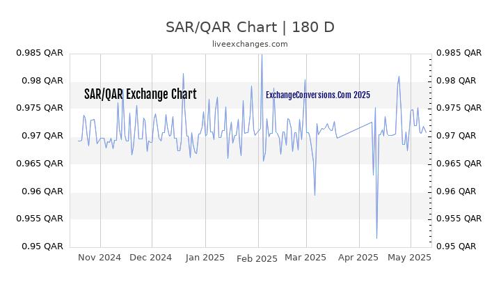 Qar to sar