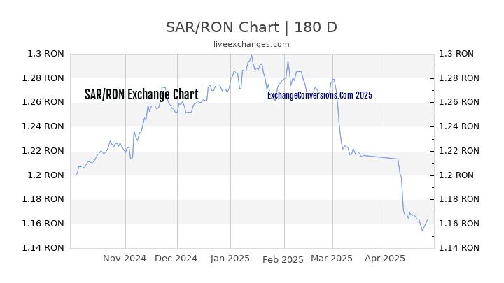 SAR to RON Currency Converter Chart