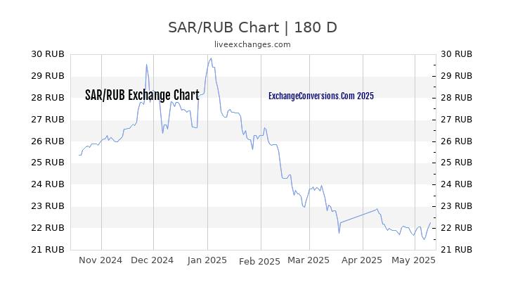 SAR to RUB Currency Converter Chart