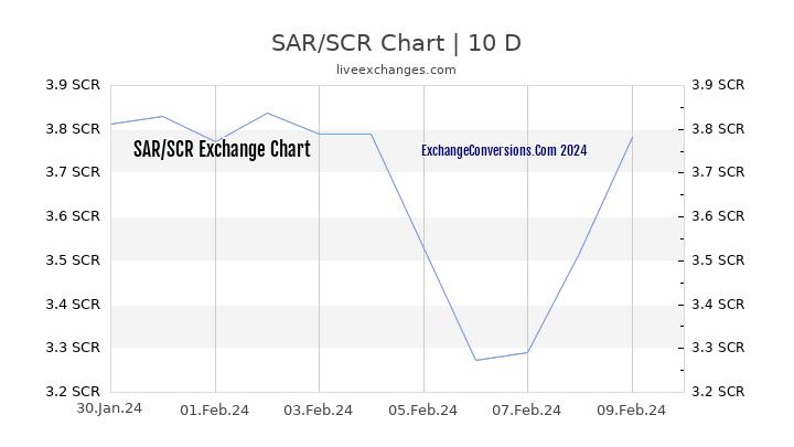 SAR to SCR Chart Today