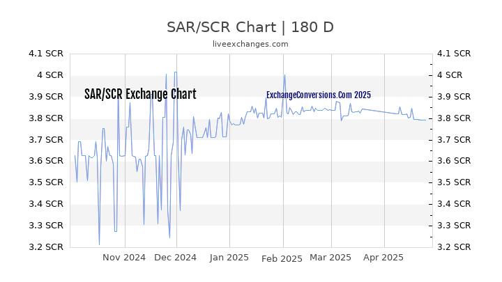 SAR to SCR Currency Converter Chart