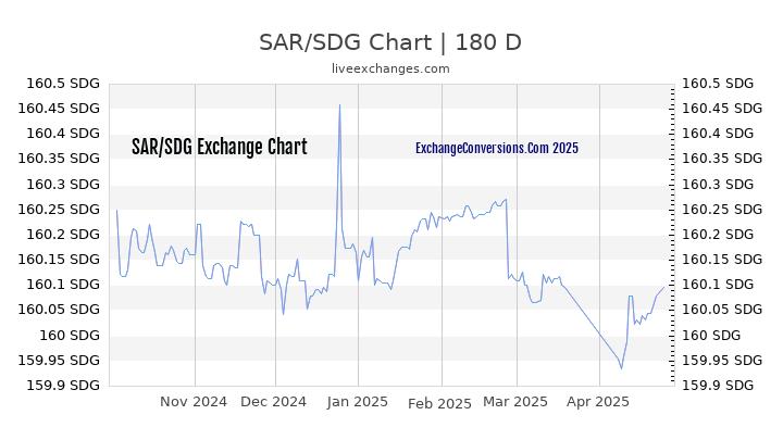 SAR to SDG Currency Converter Chart