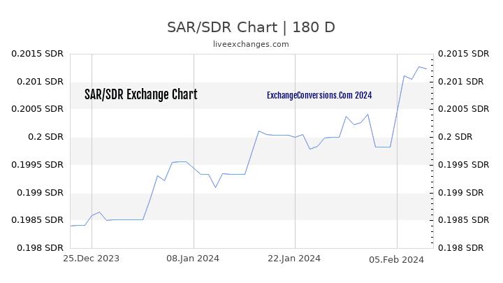 SAR to SDR Chart 6 Months
