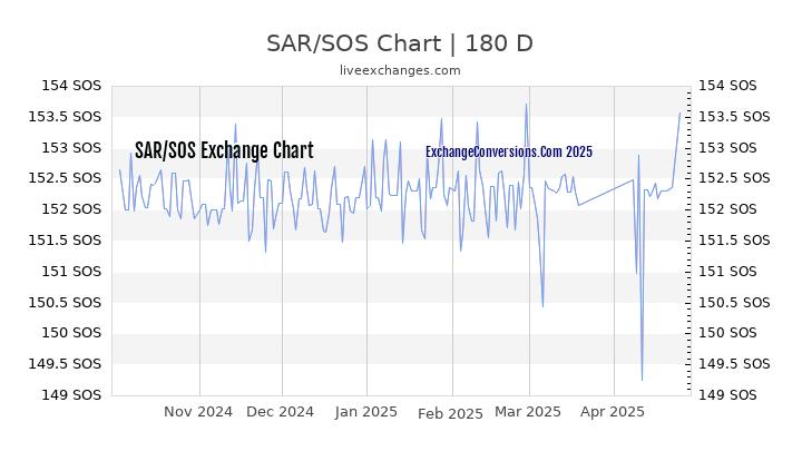 SAR to SOS Currency Converter Chart