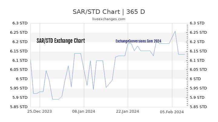 SAR to STD Chart 1 Year