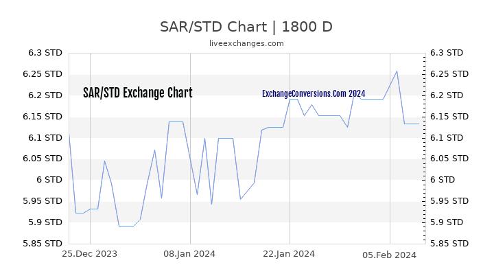 SAR to STD Chart 5 Years