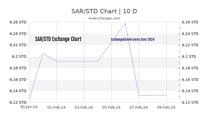 SAR to STD Chart Today